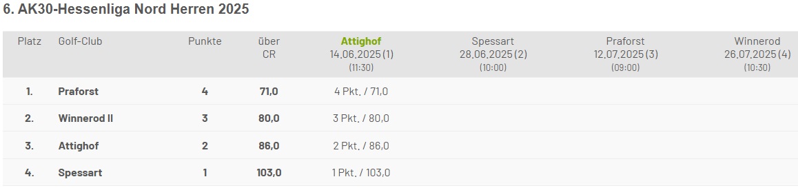 AK30 Tabelle