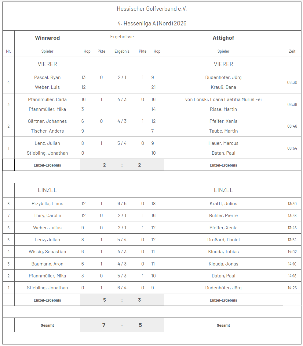 hessenliga 2026 samstag winnerod