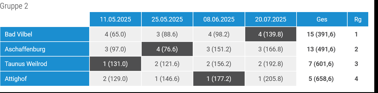 dgl_tabelle.png